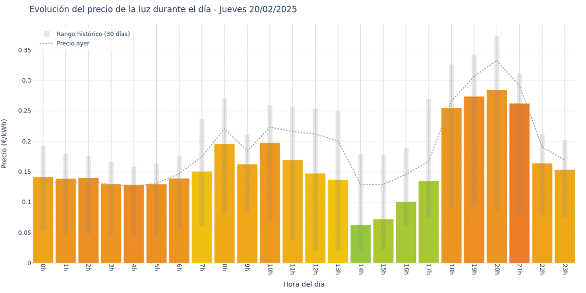 Gráfico de precios de la luz por horas para el Jueves 20 de Febrero de 2025