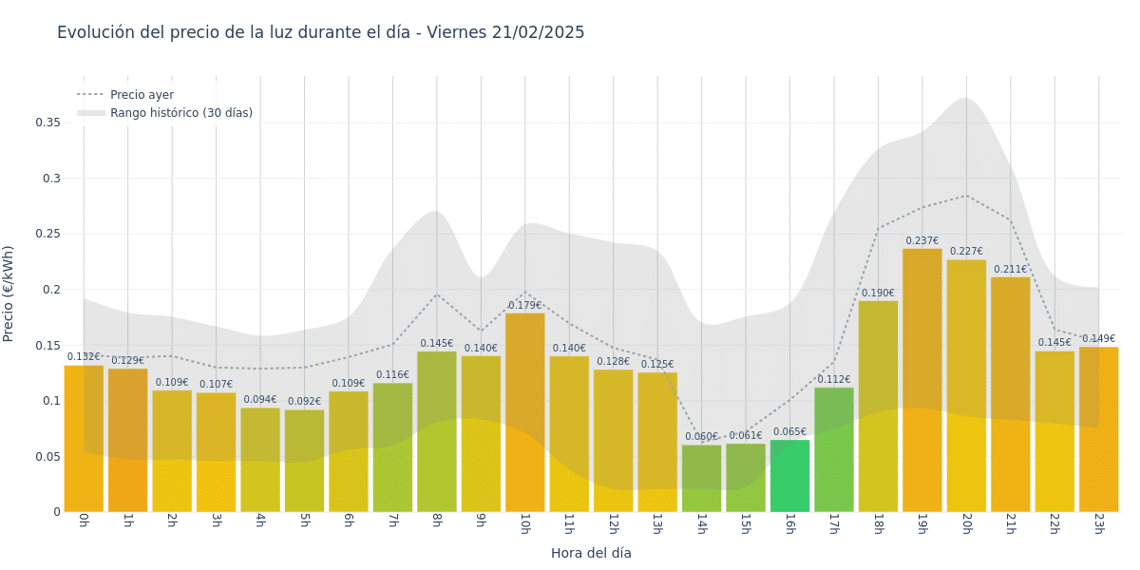 Gráfico de precios de la luz por horas para el Viernes 21 de Febrero de 2025