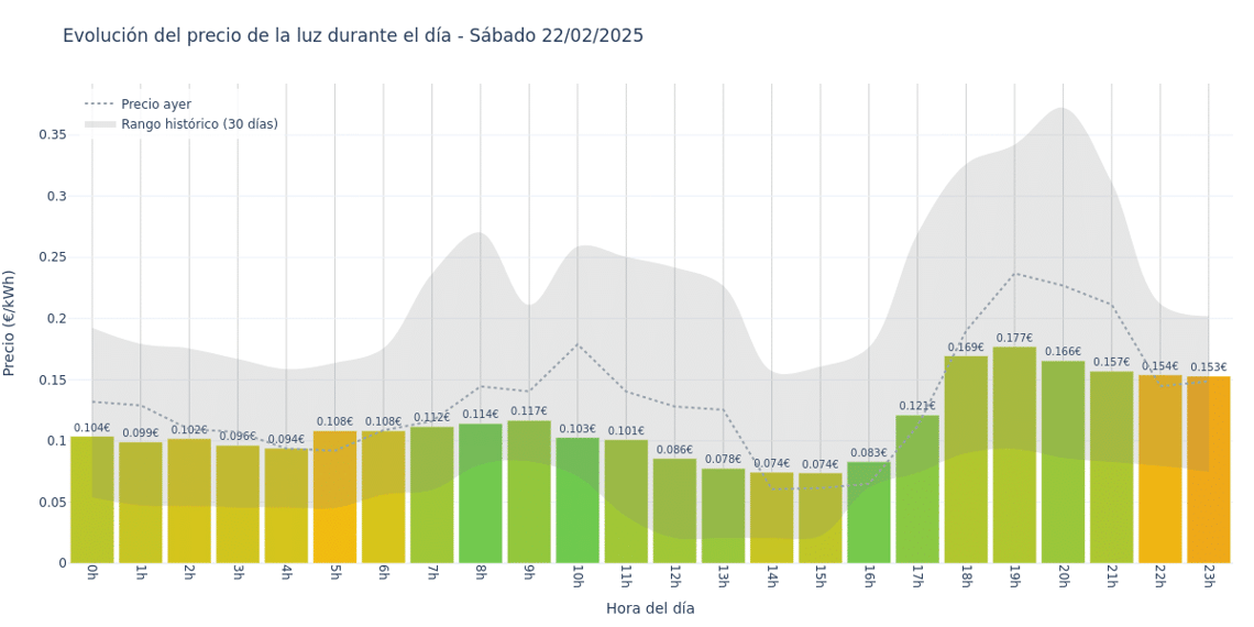 Gráfico de precios de la luz por horas para el Sábado 22 de Febrero de 2025