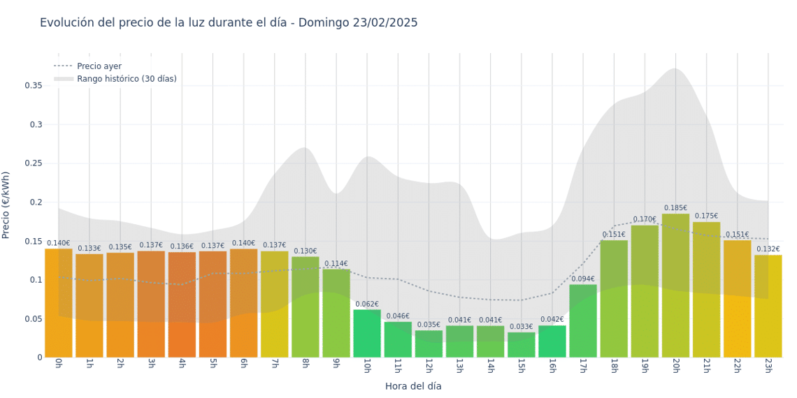 Gráfico de precios de la luz por horas para el Domingo 23 de Febrero de 2025