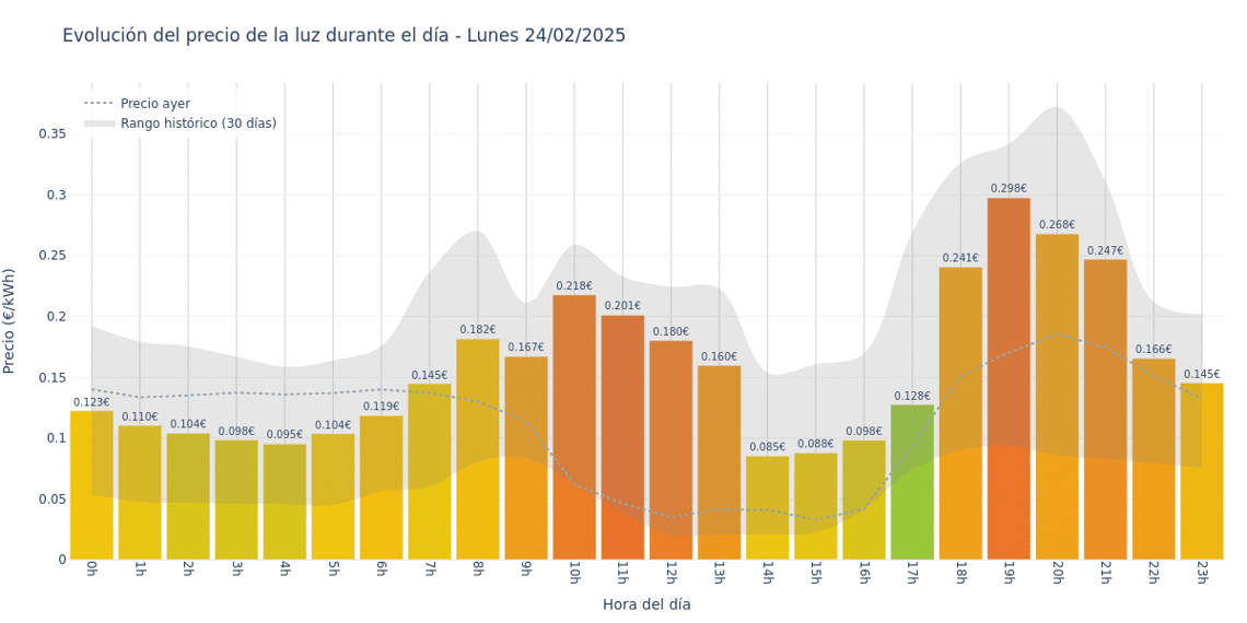 Gráfico de precios de la luz por horas para el Lunes 24 de Febrero de 2025