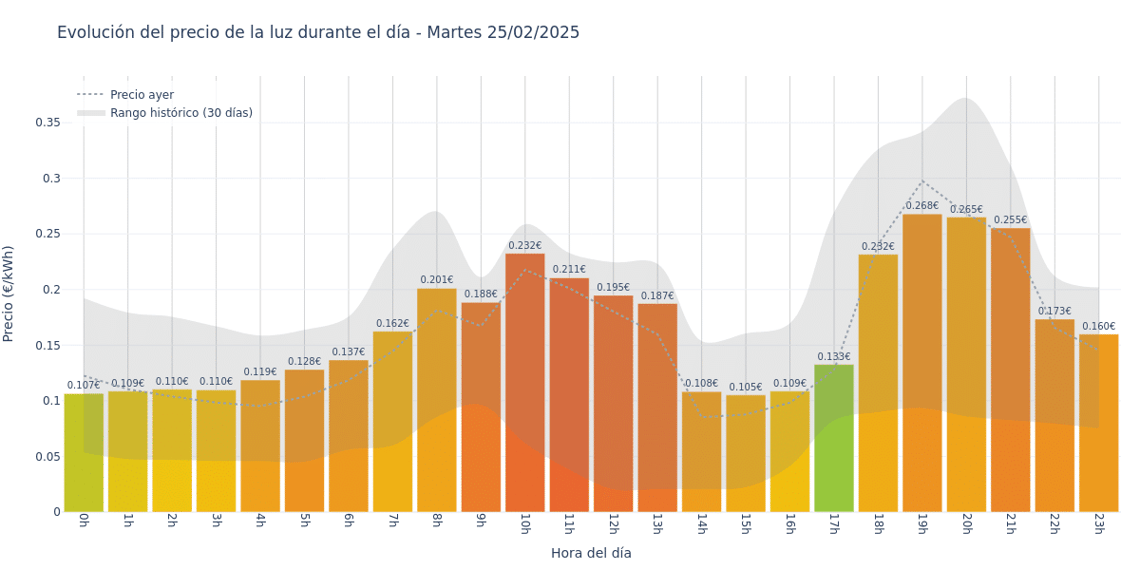 Gráfico de precios de la luz por horas para el Martes 25 de Febrero de 2025