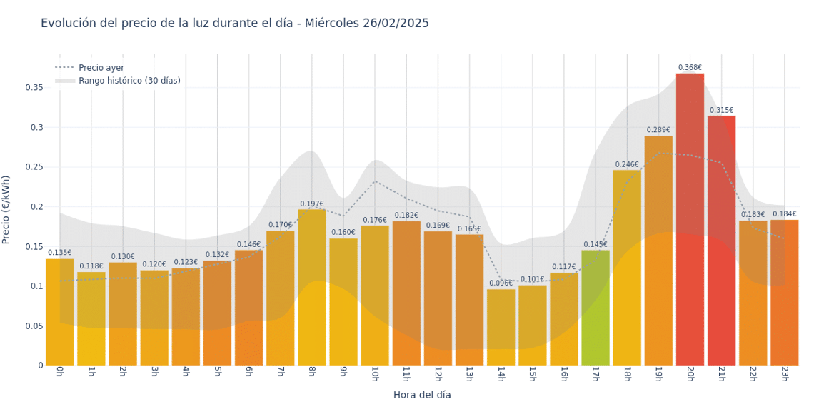 Gráfico de precios de la luz por horas para el Miércoles 26 de Febrero de 2025