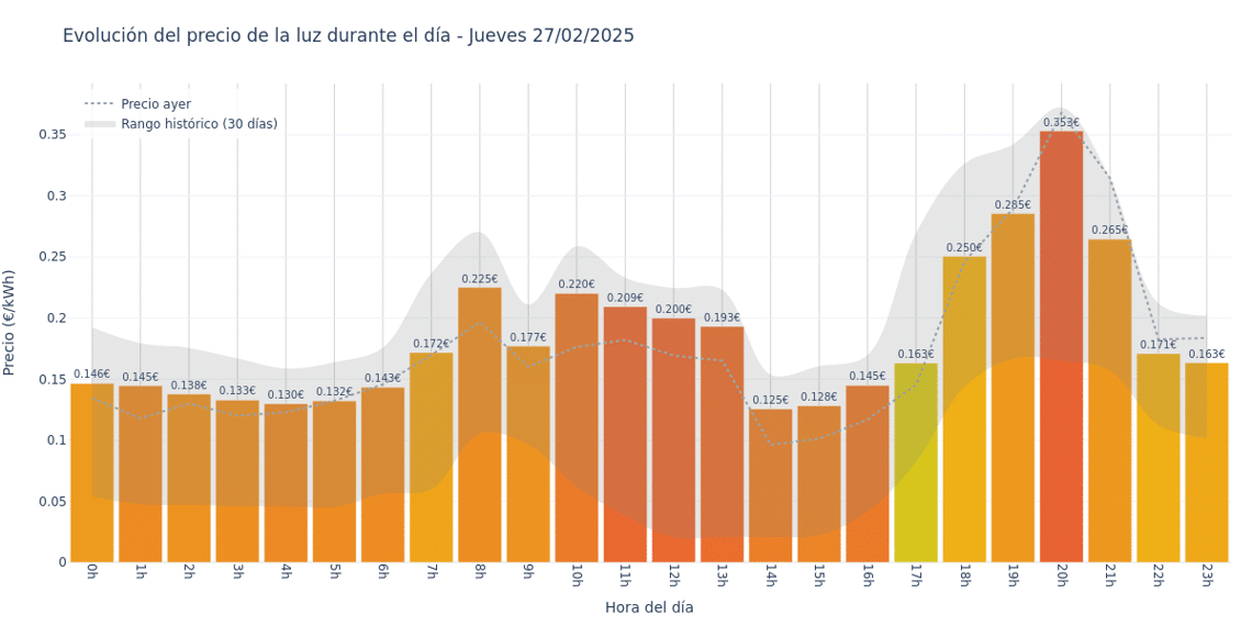Gráfico de precios de la luz por horas para el Jueves 27 de Febrero de 2025