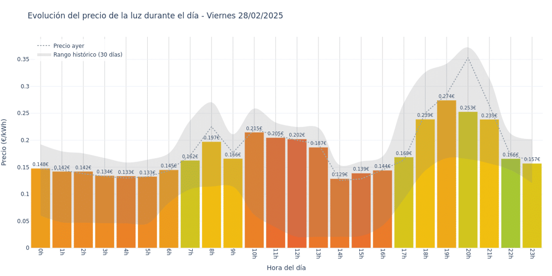 Gráfico de precios de la luz por horas para el Viernes 28 de Febrero de 2025