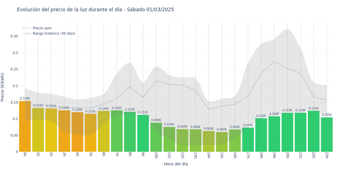 Gráfico de precios de la luz por horas para el Sábado 1 de Marzo de 2025