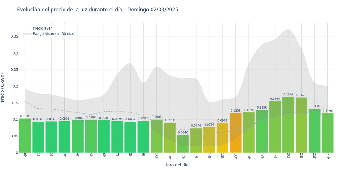 Gráfico de precios de la luz por horas para el Domingo 2 de Marzo de 2025