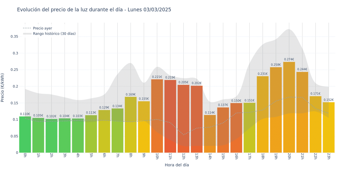 Gráfico de precios de la luz por horas para el Lunes 3 de Marzo de 2025