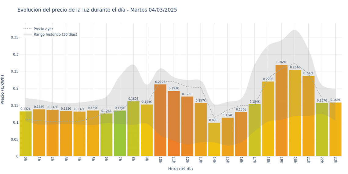 Gráfico de precios de la luz por horas para el Martes 4 de Marzo de 2025