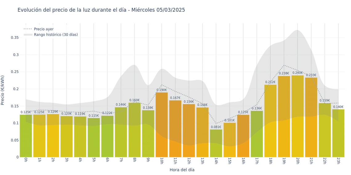 Gráfico de precios de la luz por horas para el Miércoles 5 de Marzo de 2025