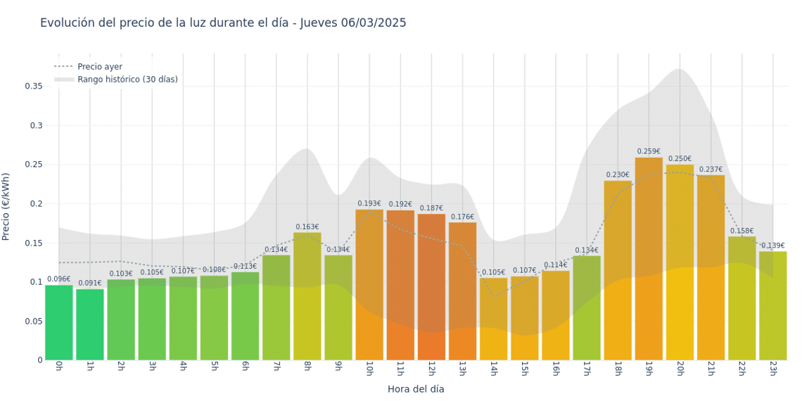 Gráfico de precios de la luz por horas para el Jueves 6 de Marzo de 2025