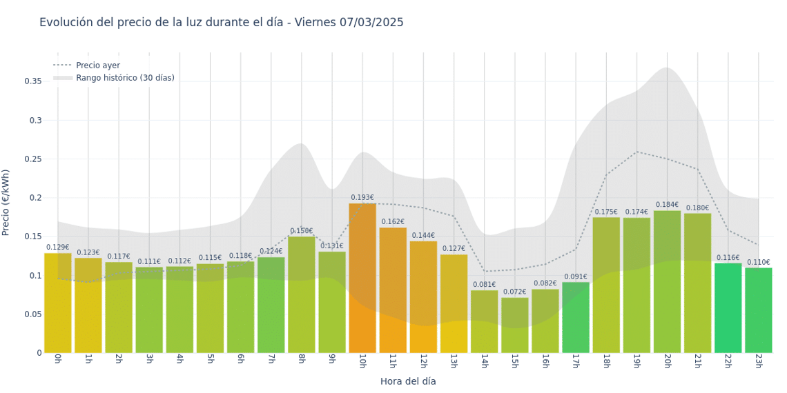 Gráfico de precios de la luz por horas para el Viernes 7 de Marzo de 2025