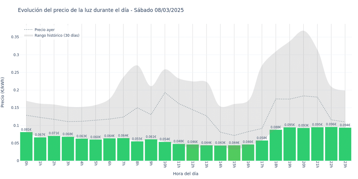 Gráfico de precios de la luz por horas para el Sábado 8 de Marzo de 2025