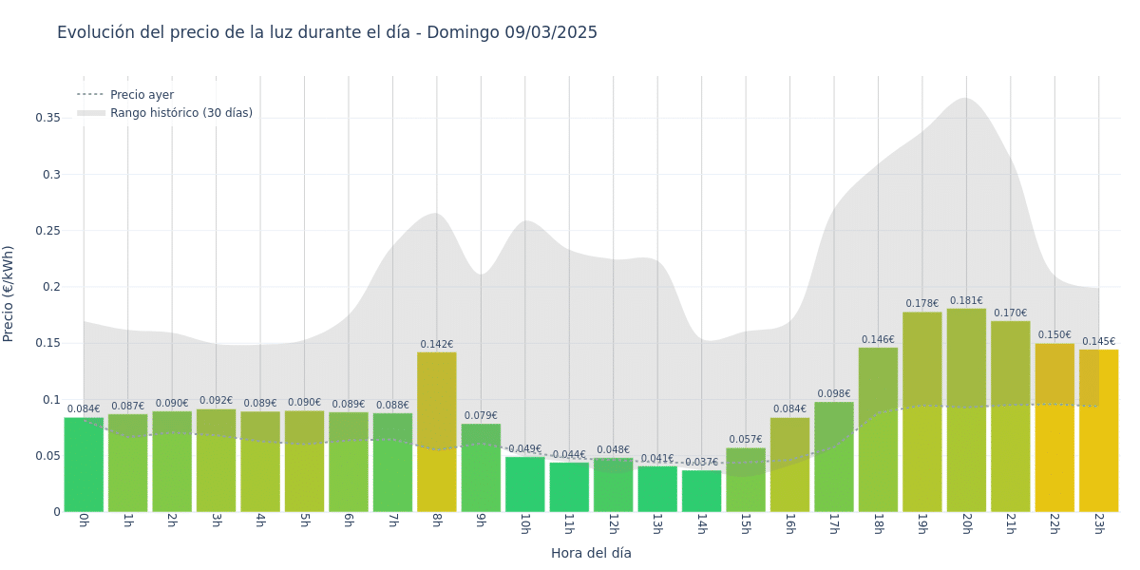 Gráfico de precios de la luz por horas para el Domingo 9 de Marzo de 2025