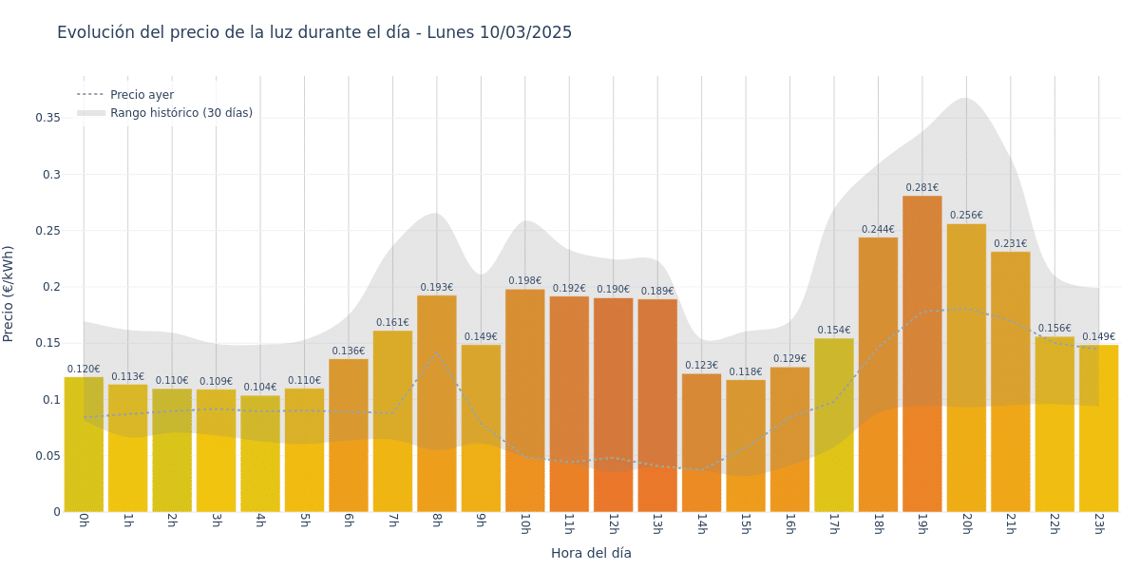Gráfico de precios de la luz por horas para el Lunes 10 de Marzo de 2025