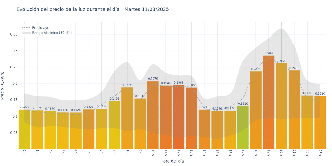 Gráfico de precios de la luz por horas para el Martes 11 de Marzo de 2025