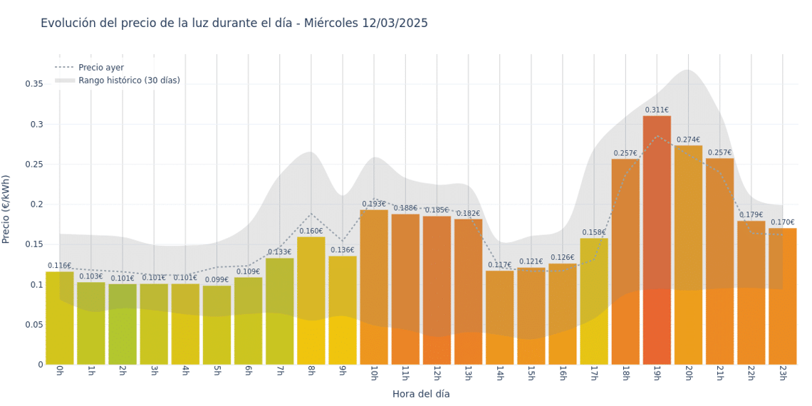 Gráfico de precios de la luz por horas para el Miércoles 12 de Marzo de 2025