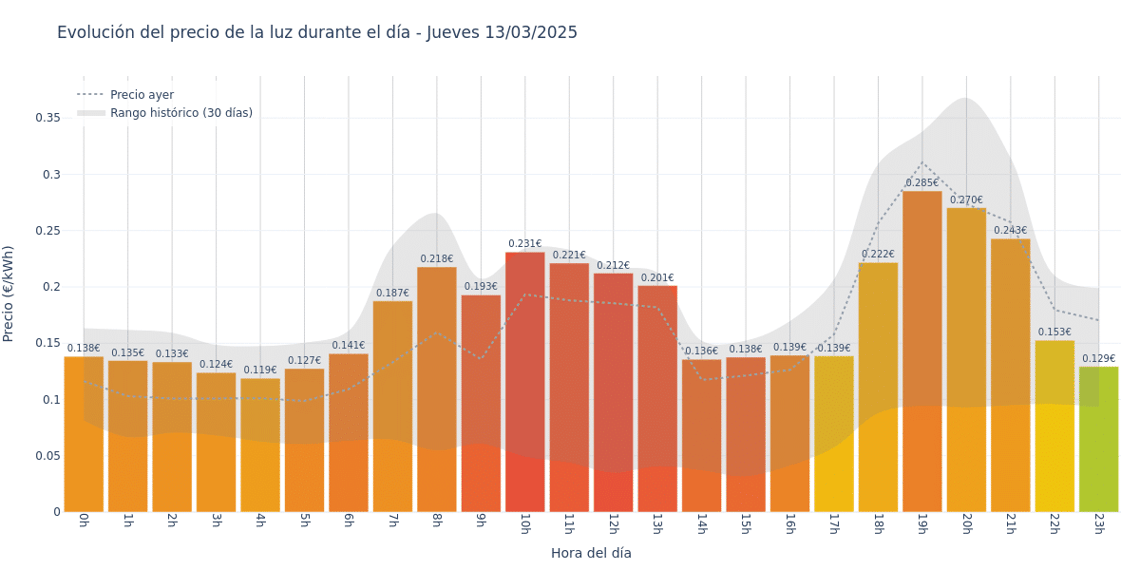 Gráfico de precios de la luz por horas para el Jueves 13 de Marzo de 2025
