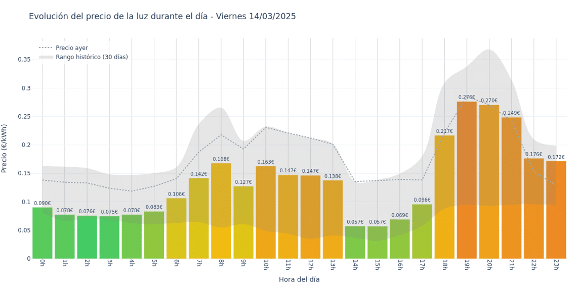 Gráfico de precios de la luz por horas para el Viernes 14 de Marzo de 2025