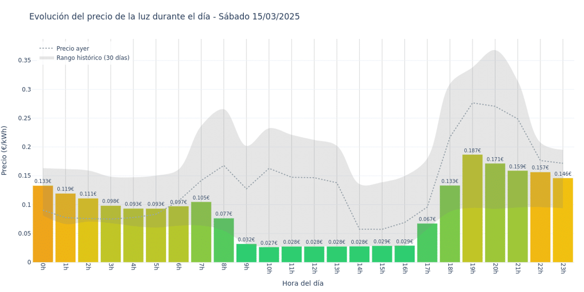 Gráfico de precios de la luz por horas para el Sábado 15 de Marzo de 2025