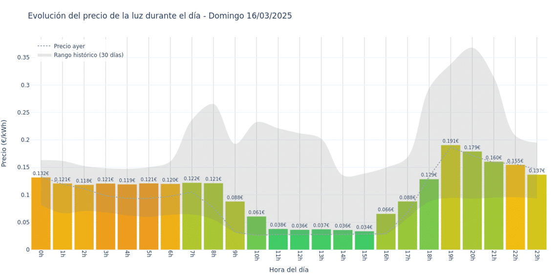 Gráfico de precios de la luz por horas para el Domingo 16 de Marzo de 2025
