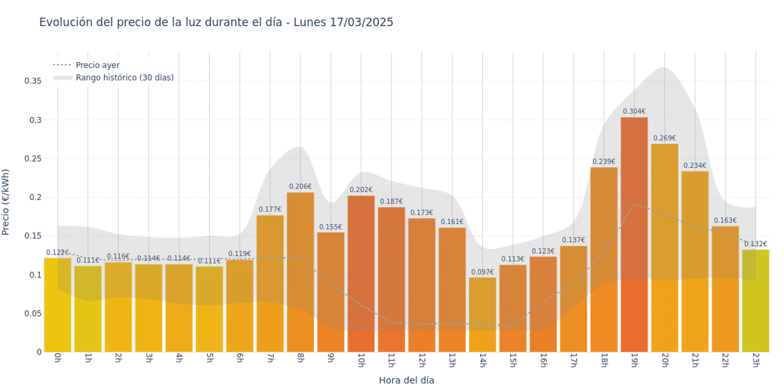 Gráfico de precios de la luz por horas para el Lunes 17 de Marzo de 2025