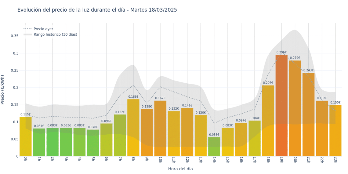 Gráfico de precios de la luz por horas para el Martes 18 de Marzo de 2025