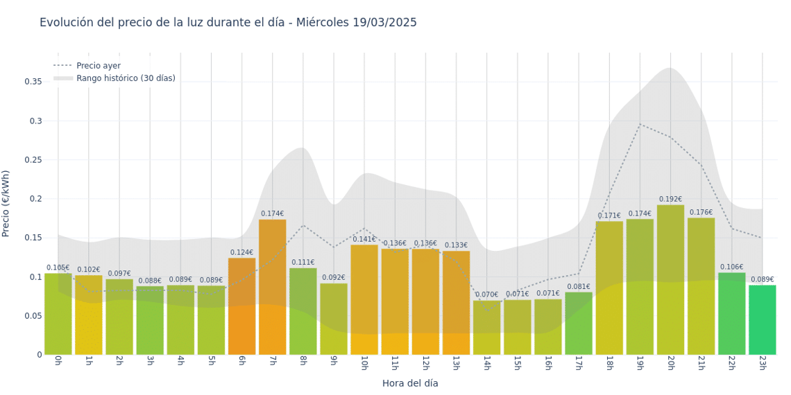 Gráfico de precios de la luz por horas para el Miércoles 19 de Marzo de 2025