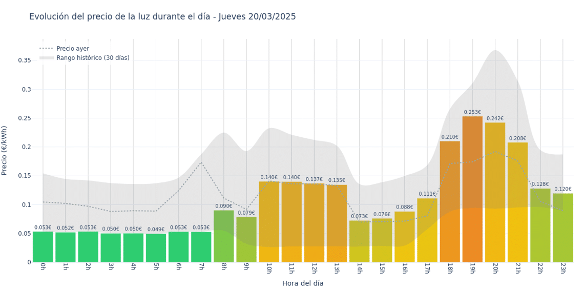 Gráfico de precios de la luz por horas para el Jueves 20 de Marzo de 2025
