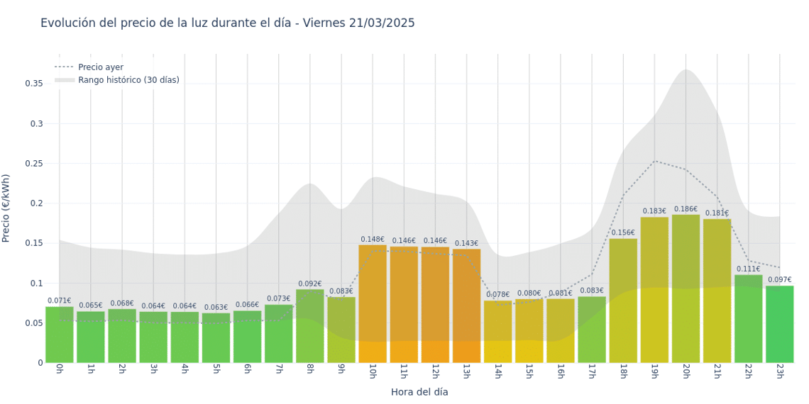 Gráfico de precios de la luz por horas para el Viernes 21 de Marzo de 2025