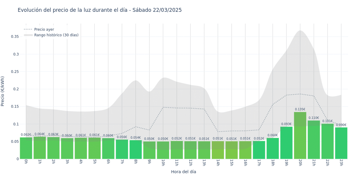 Gráfico de precios de la luz por horas para el Sábado 22 de Marzo de 2025