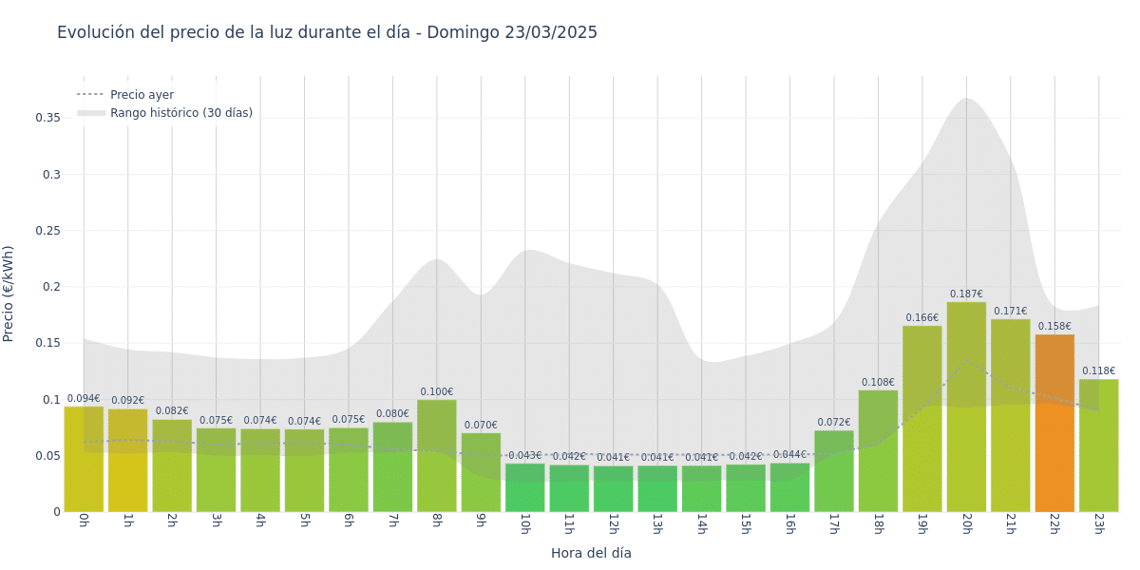 Gráfico de precios de la luz por horas para el Domingo 23 de Marzo de 2025