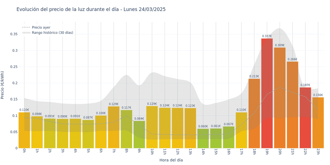 Gráfico de precios de la luz por horas para el Lunes 24 de Marzo de 2025