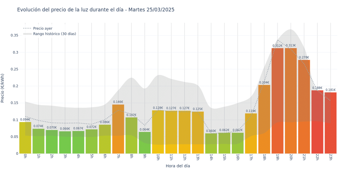 Gráfico de precios de la luz por horas para el Martes 25 de Marzo de 2025