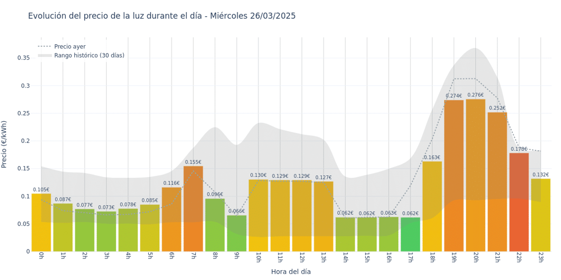 Gráfico de precios de la luz por horas para el Miércoles 26 de Marzo de 2025