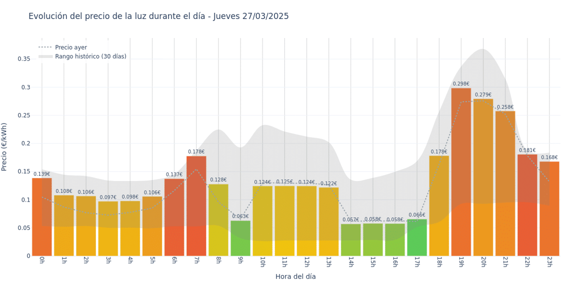 Gráfico de precios de la luz por horas para el Jueves 27 de Marzo de 2025