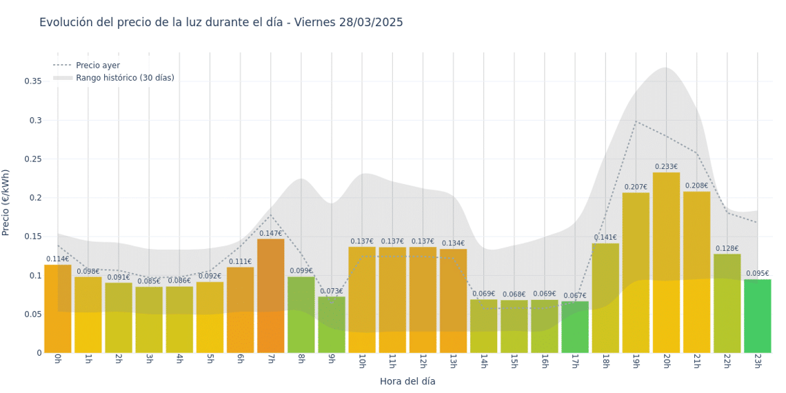 Gráfico de precios de la luz por horas para el Viernes 28 de Marzo de 2025