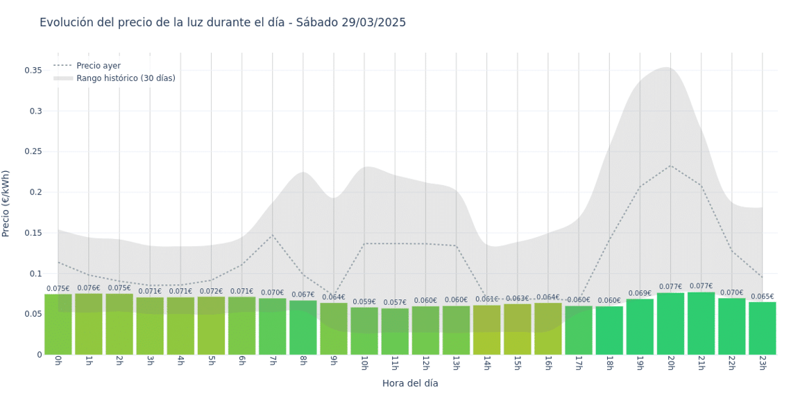 Gráfico de precios de la luz por horas para el Sábado 29 de Marzo de 2025