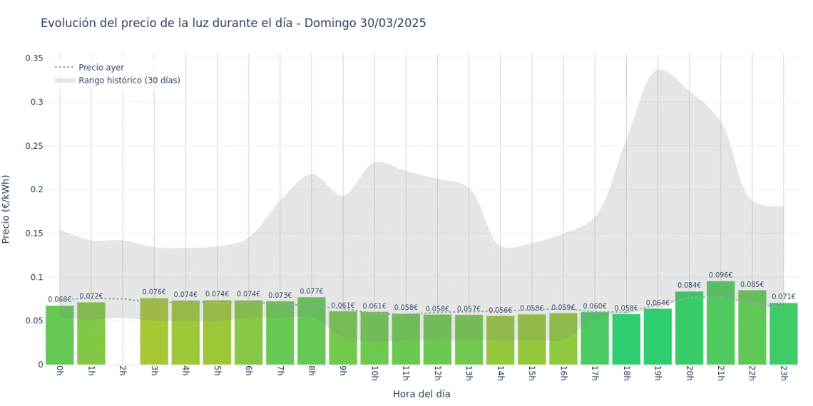 Gráfico de precios de la luz por horas para el Domingo 30 de Marzo de 2025