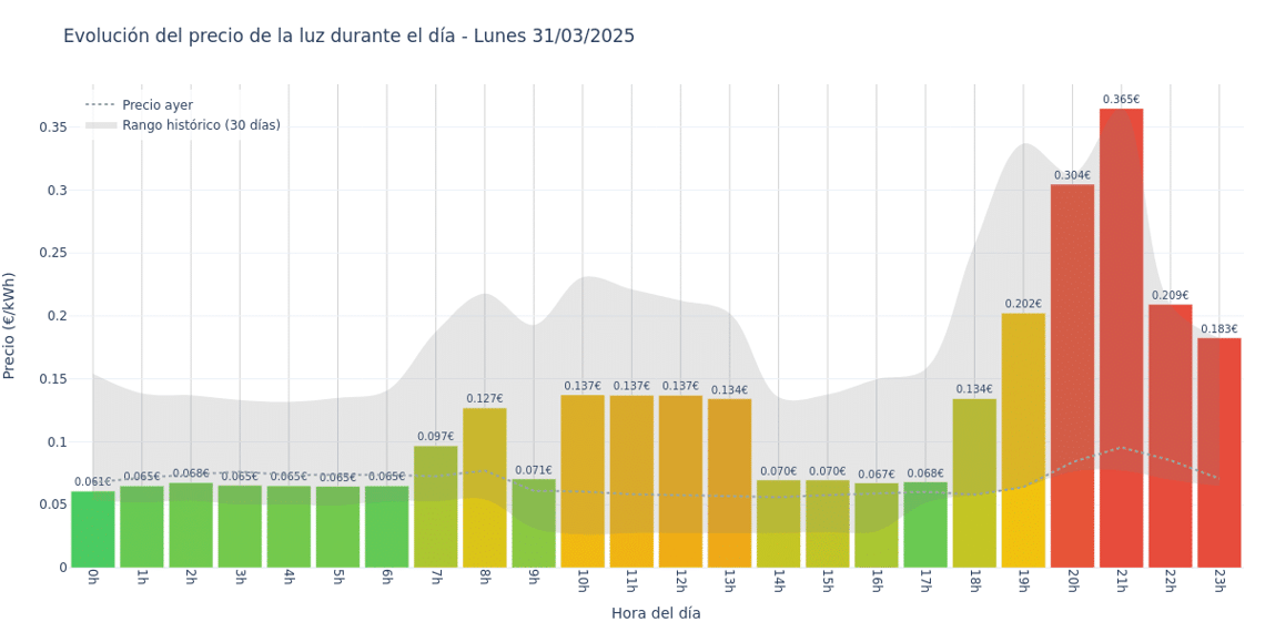 Gráfico de precios de la luz por horas para el Lunes 31 de Marzo de 2025