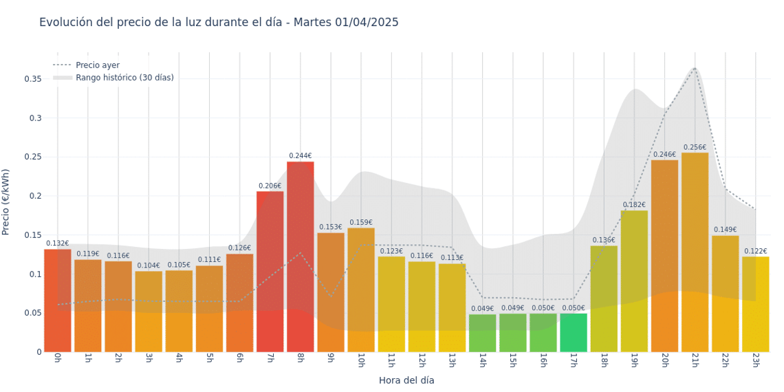 Gráfico de precios de la luz por horas para el Martes 1 de Abril de 2025