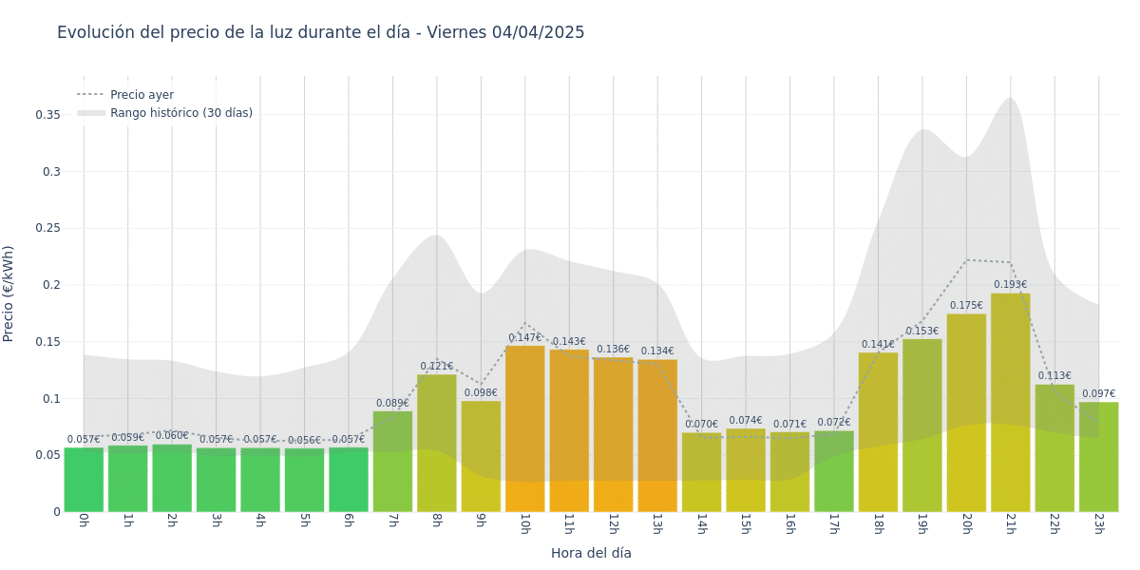 Gráfico de precios de la luz por horas para el Viernes 4 de Abril de 2025