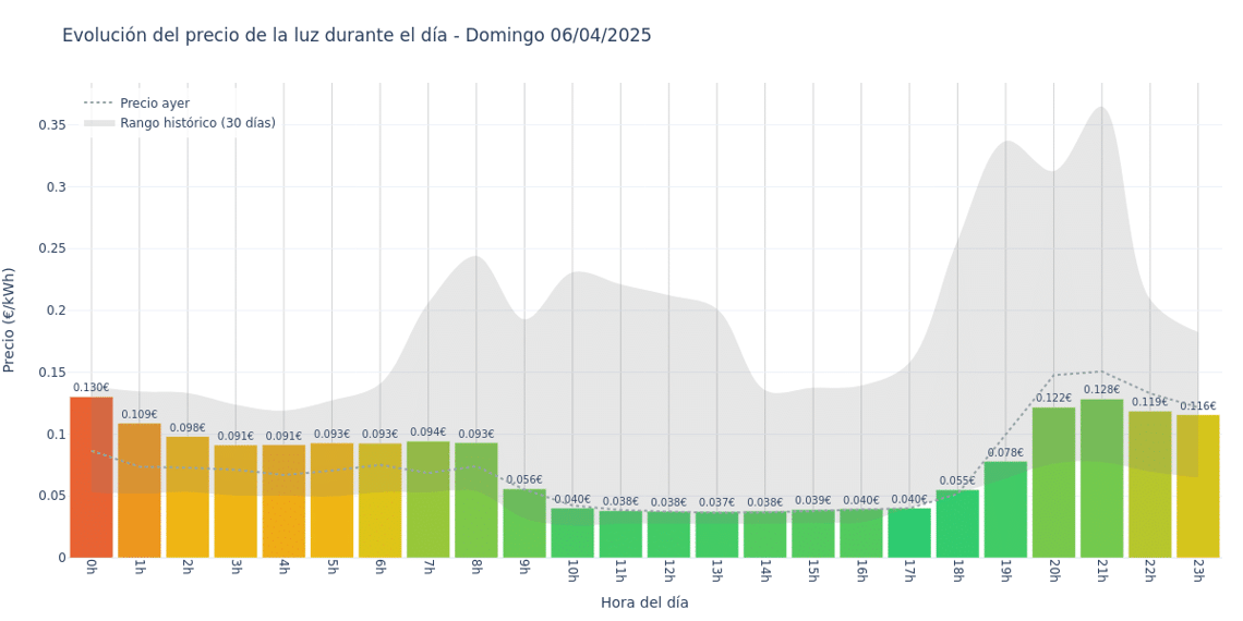 Gráfico de precios de la luz por horas para el Domingo 6 de Abril de 2025
