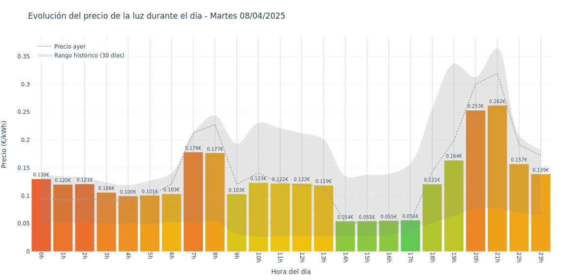 Gráfico de precios de la luz por horas para el Martes 8 de Abril de 2025