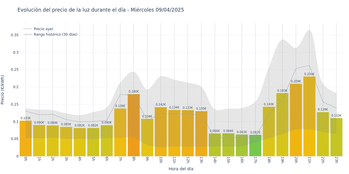 Gráfico de precios de la luz por horas para el Miércoles 9 de Abril de 2025