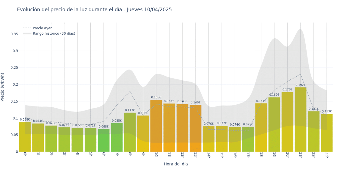 Gráfico de precios de la luz por horas para el Jueves 10 de Abril de 2025