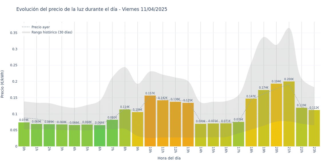 Gráfico de precios de la luz por horas para el Viernes 11 de Abril de 2025