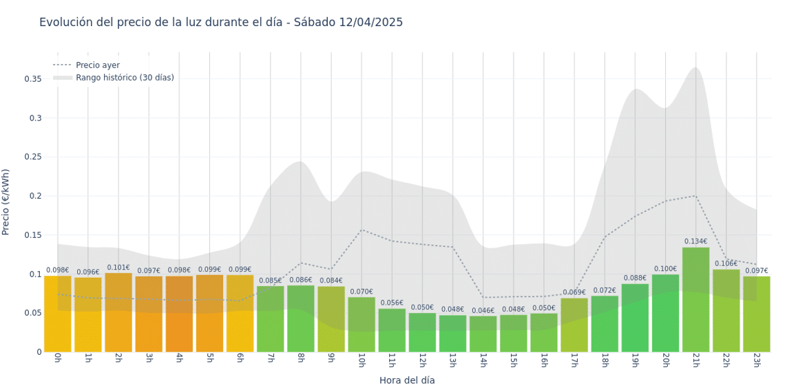 Gráfico de precios de la luz por horas para el Sábado 12 de Abril de 2025