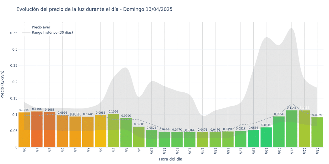 Gráfico de precios de la luz por horas para el Domingo 13 de Abril de 2025