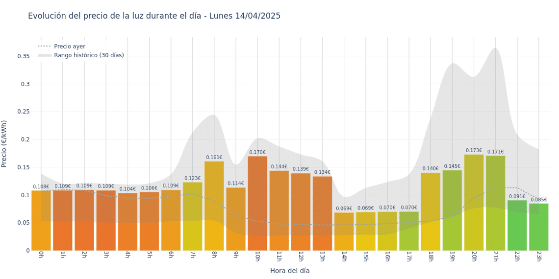 Gráfico de precios de la luz por horas para el Lunes 14 de Abril de 2025